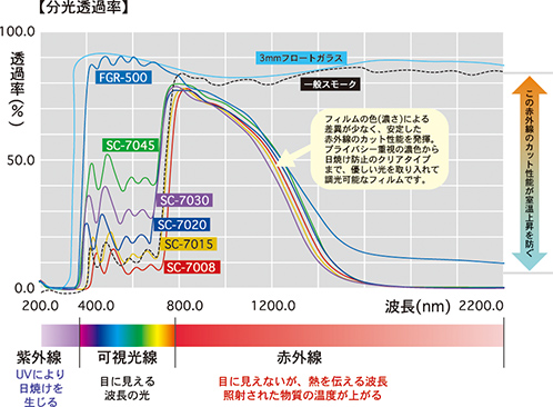 分光通過率