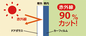 赤外線90％カット