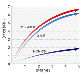 皮膚の温度上昇