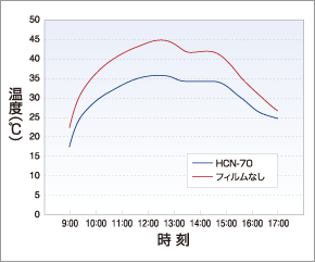 車内の温度上昇