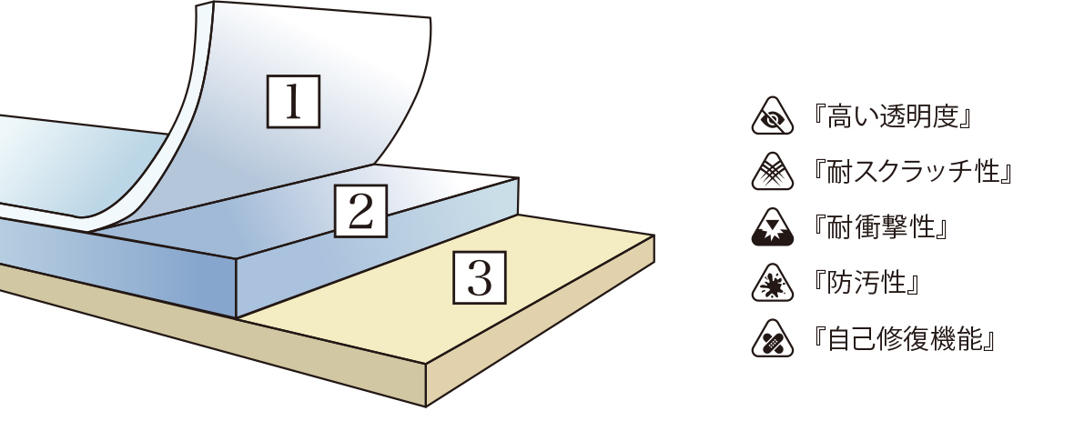 自己修復機能 高い耐スクラッチ性 耐衝撃性 高い防汚性 高い透明度