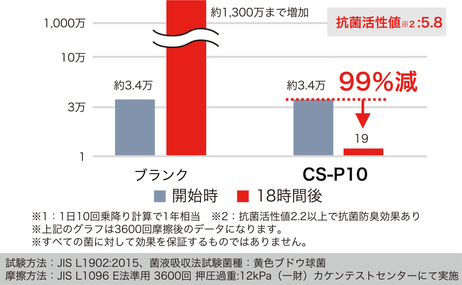 持続性・乾燥後の効果・カビ発育抑制効果