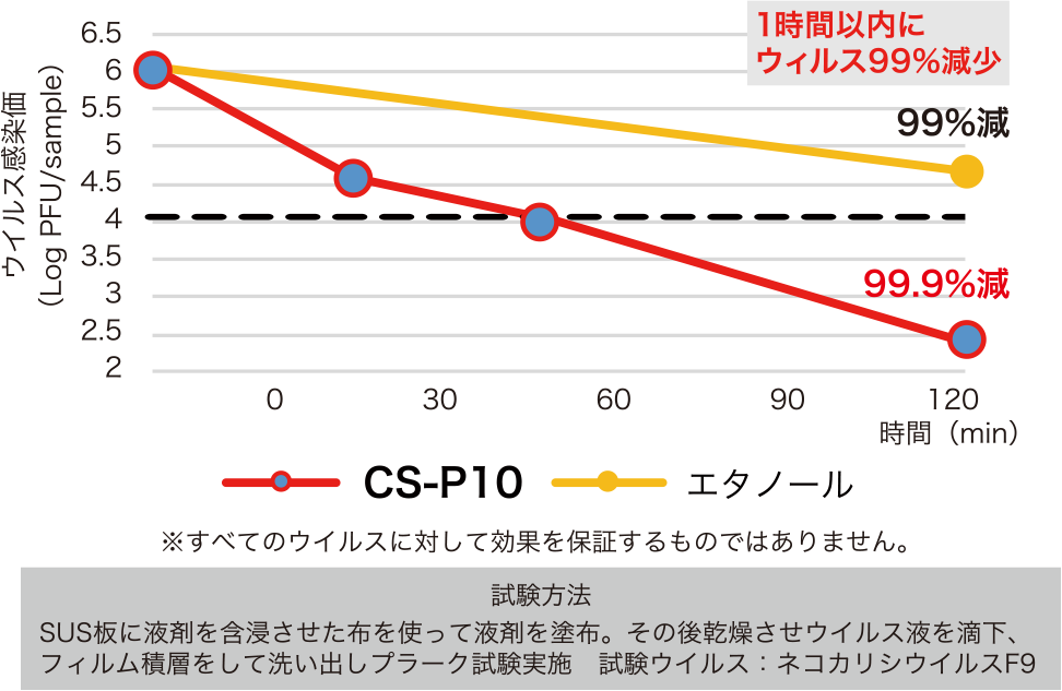 カーリフレッシュプロは乾燥後も抗ウイルス効果が持続していることが確認されました。