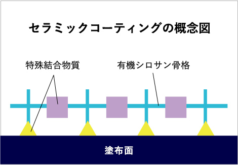 セラミックコーティングの概念図