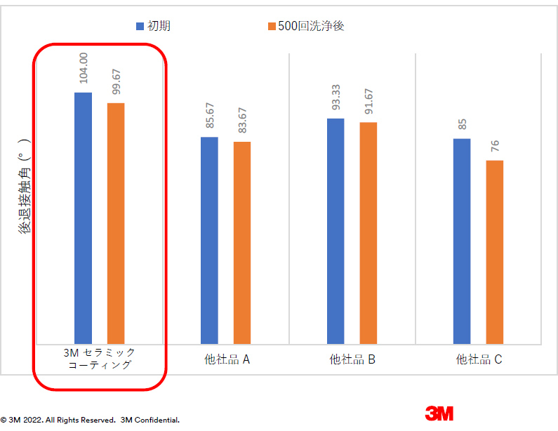 3Mセラミックコーティングシステム 撥水性比較評価