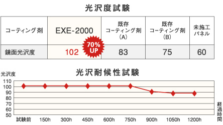 光沢度過去最高！光沢維持性も大幅に向上！