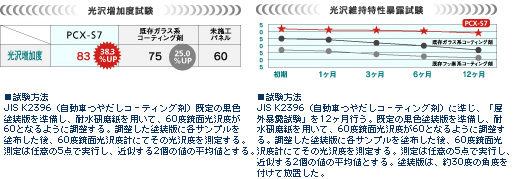 極上の光沢と長期間にわたる効果維持性能