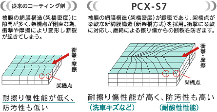 緻密な架橋構造が擦り傷に強い被膜を形成