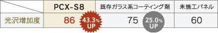 艶やかな光沢、極めた維持性能。