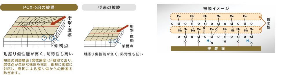 優れた耐擦り傷性、強靭な耐候性。