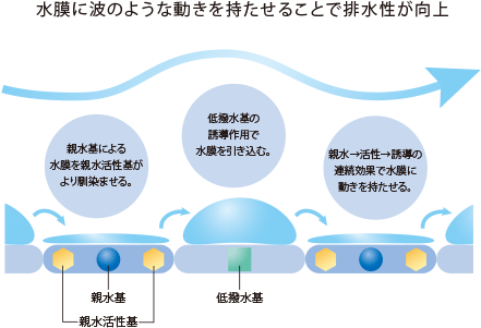 飛躍的に向上した排水性能。