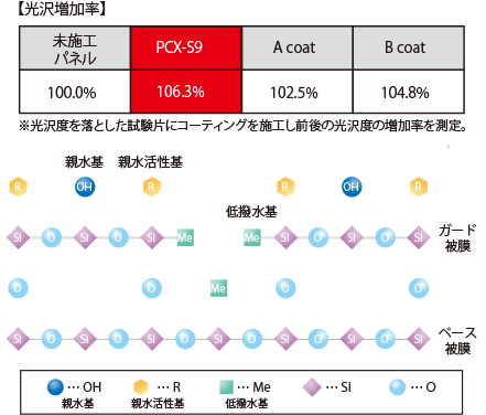 緻密な架橋構造が擦り傷に強い被膜を形成