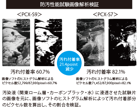 緻密な被膜が生み出す特化した防汚性能。