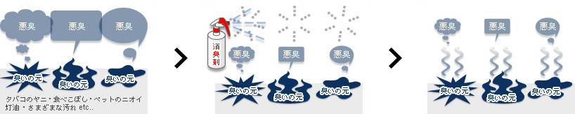 消臭について