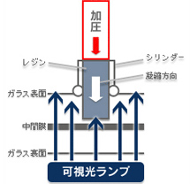 ガラス交換不要のウィンドリペア技術